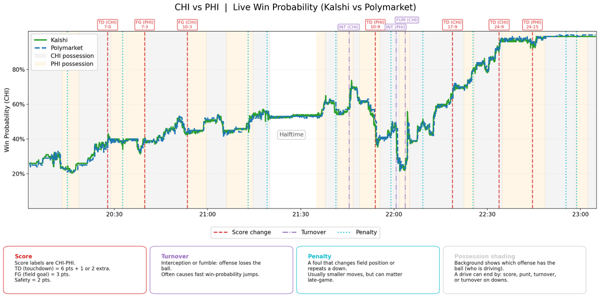 Super Bowl LX is in 2 days

If you’re trading NFL markets, platform choice matters.

We analyzed 282 games to compare pricing speed, volatility, and liquidity on Kalshi vs Polymarket

Faster pricing may not mean deeper liquidity🧵