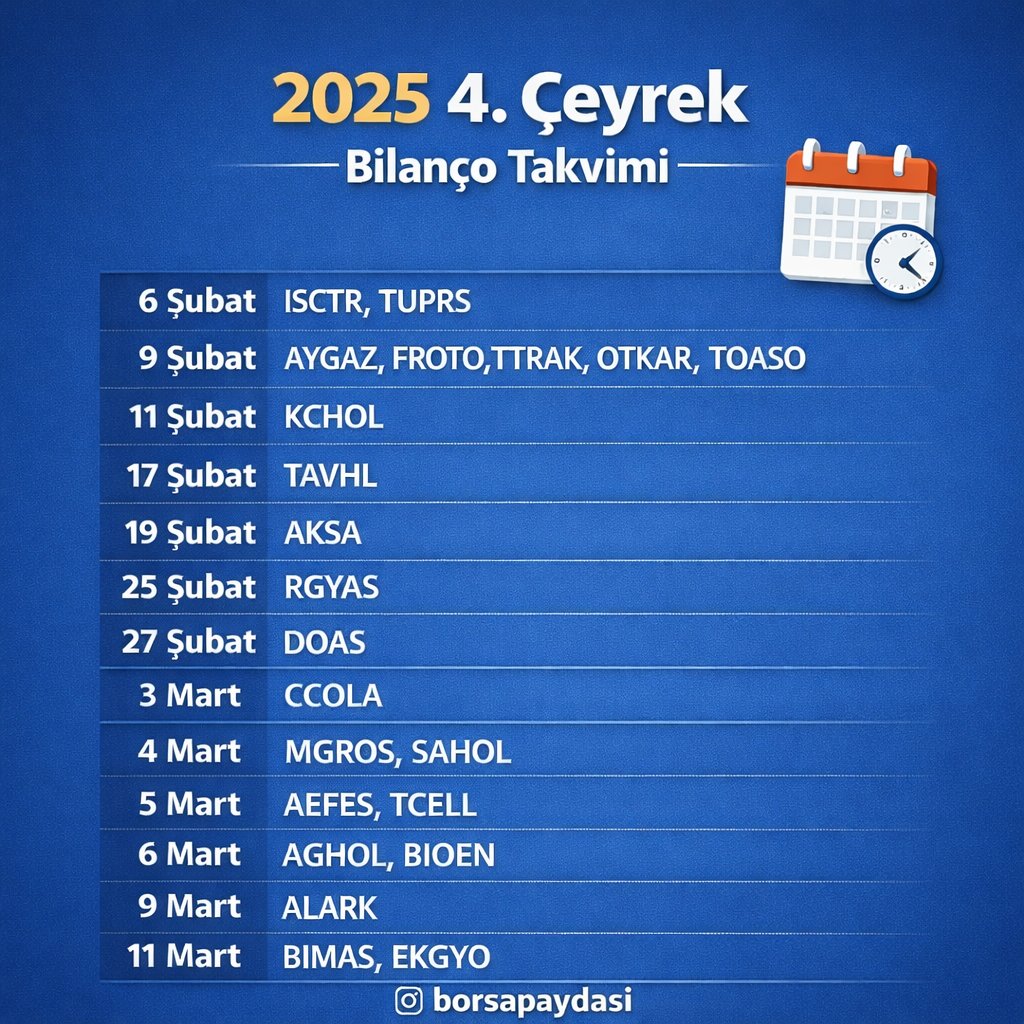 📅 2025 4. Çeyrek Bilanço Takvimi

Şubat-Mart döneminde bilançolarını açıklayacak önemli şirketler listede 👇

6 Şubat: ISCTR, TUPRS
9 Şubat: AYGAZ, FROTO, TTRAK, OTKAR, TOASO
11 Şubat: KCHOL
17 Şubat: TAVHL
19 Şubat: AKSA
25 Şubat: RGYAS
27 Şubat: DOAS
3 Mart: CCOLA
4 Mart: