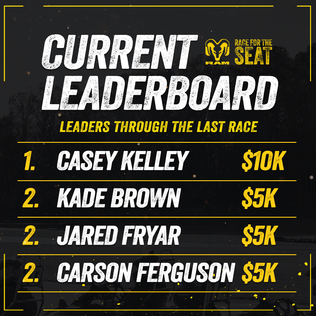 5k secured 💰

@CarsonFerguson took two wins in episode 7. 

[ <a href="/RamTrucks/">Ram Trucks</a> #RaceForTheSeat | Season Finale premiering on YouTube | TOMORROW 2/6 @ 8pm ET/5pm PT ]