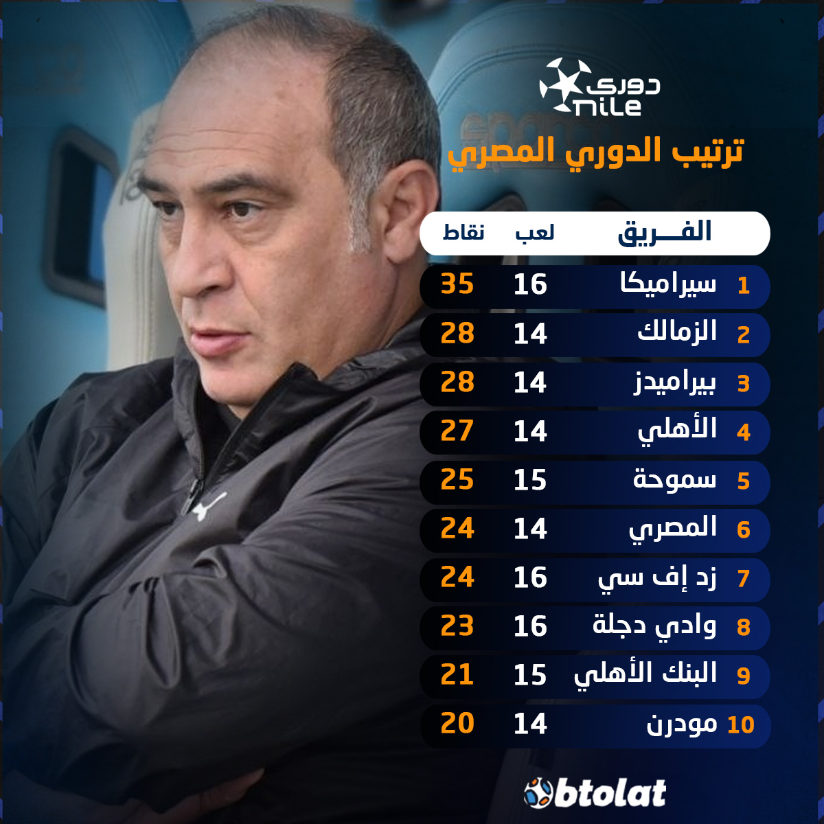 سيراميكا كليوباترا بقيادة المحنك علي ماهر يواصل عروضه القوية ويؤمن صدارته بانتصار صعب أمام غزل المحلة ويشعل المنافسة في الدوري المصري 