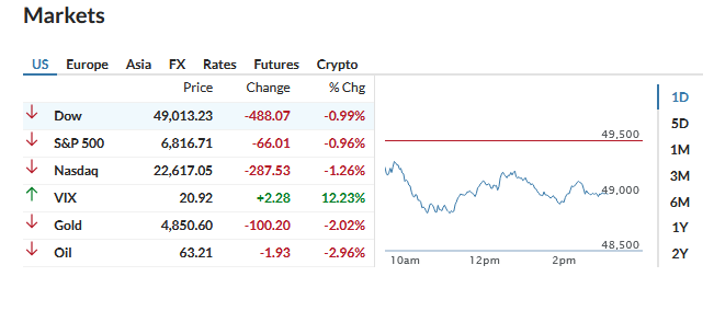 🦔 The Dow is dropping 400 points, the S&amp;P 500 is falling 0.8% and is now negative for the year, and the Nasdaq is declining 1.1%. Bitcoin fell below $67,000 after breaking below the key $70,000 support level. Silver dropped as much as 16% after plummeting nearly 30% last Friday.