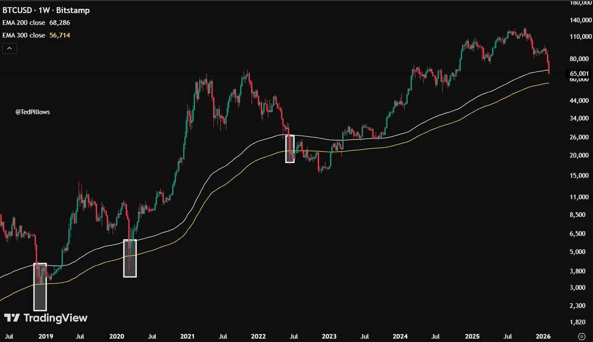 $BTC sliced through the 200W EMA level like it's nothing.

Now, there are 2 scenarios:

BTC reclaims the 200W EMA, and in that case, a relief rally could happen towards the 100W EMA ($86,000).

And if Bitcoin fails to reclaim the 200W EMA level, it will dump to 100W EMA soon.
