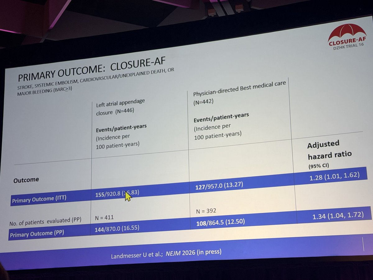 MoussaMansour10's tweet photo. LAA Closure Compared to Medical Therapy in Patients with AF (CLOSURE-AF Trial) - Dr. Thorsten Lewalter #AFSymposium2026 https://t.co/51XKQwvltT