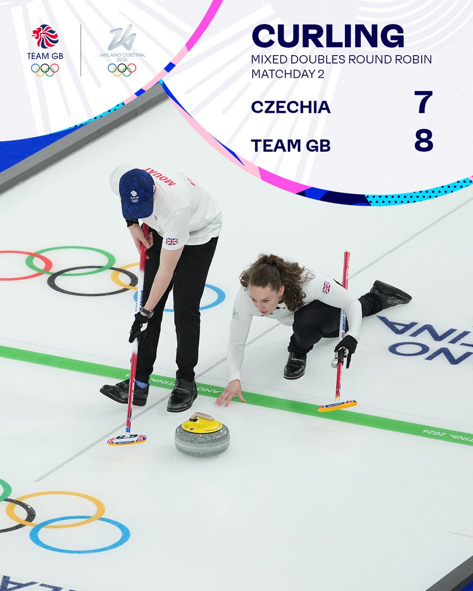 That's 3/3 wins! 🥌

A tight game against Czechia, but Bruce Mouat and Jen Dodds take another victory in mixed doubles curling.

#TeamGB | #MilanoCortina2026