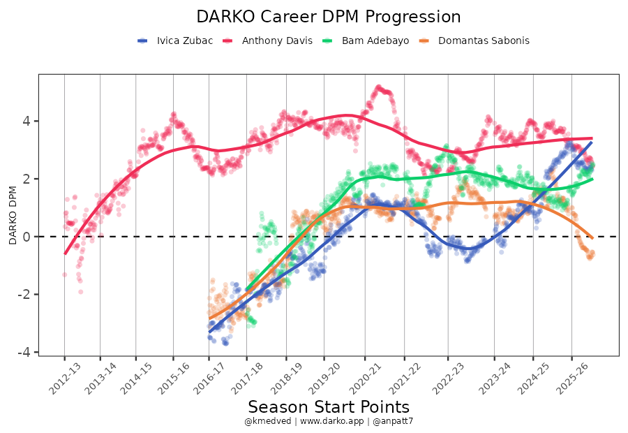 the average NBA fan has no clue how good Ivica Zubac is at basketball