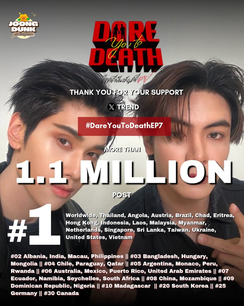 𝗧𝗥𝗘𝗡𝗗 𝗨𝗣𝗗𝗔𝗧𝗘 || <a href="/ChenRcj/">อันโดรเมด้า ชุน</a> <a href="/dunknatachai/">dunknatachai</a> 

#DareYouToDeathEP7

🌎 #01 Worldwide 
🇹🇭 #01 Thailand
🇦🇴 #01 Angola 
🇦🇹 #01 Austria 
🇧🇷 #01 Brazil
🇹🇩 #01 Chad
🇪🇷 #01 Eritrea
🇭🇰 #01 Hong Kong 
🇮🇩 #01 Indonesia
🇲🇾 #01 Malaysia
🇲🇲 #01 Myanmar
🇳🇱 #01 Netherlands
🇸🇬 #01 Singapore