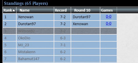 Welp I might be official back to playing magic . Lorwyn brought me back . Played a cool Grixis Shadow list to top 4 of the challenge today . Deck was sweet ! 
<a href="/fireshoes/">Robert Taylor🔥</a> . Idk if tagging you is still a thing it’s been a year since on magic twitter