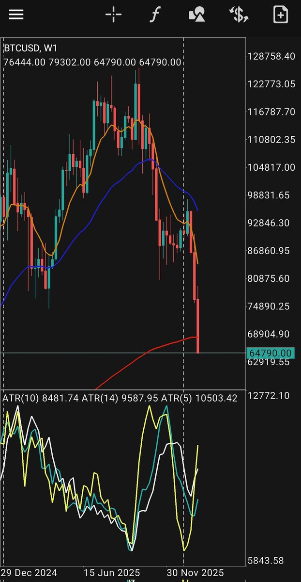 tyDi0810's tweet photo. #btcusd
Bitcoinde fiyat haftalık 200ema'nın altına indi, fiyatın nereye kadar düşeceğini kestirmek zor, buy işlemi olan arkadaşlar mutlaka stop olsunlar, asla ve asla burdan döner diyerekten kademe almasınlar!!! #btc #usd #kripto #CryptoCrash #crypto #eth #usdt #usdc #bitcoin https://t.co/afN4A02bL1
