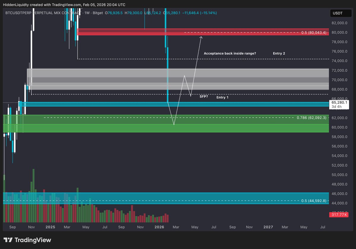 Entries and Execution

Is it my job to perfectly time the bottom? No. My job is to stack probabilities in my favor.

I go long only when the odds suggest the trade has a high chance of working. I see many people trying to catch bottoms just because price is down 50% and “it has