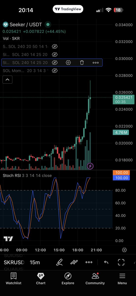 ShivMiner's tweet photo. BTC dumping, alts sleeping…
Meanwhile SKR: breaks structure, eats liquidity, ignores macro 💀📈

@solanamobile #SKR #WhatsHappening https://t.co/iHGTuGd5Qt