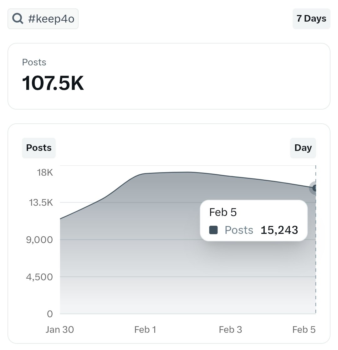 Blue_Beba_'s tweet photo. We are making history #keep4o
With over 107,000 posts this week and over 15,000 today alone! 
Every post,every share,and every mention  proves that we refuse to accept losing what we love ! 
Keep it @sama or nothing else can keep us with you anymore!  @OpenAI
@gdb 
🔥FOR GPT 4o🔥 https://t.co/Z35RsZ3P8z