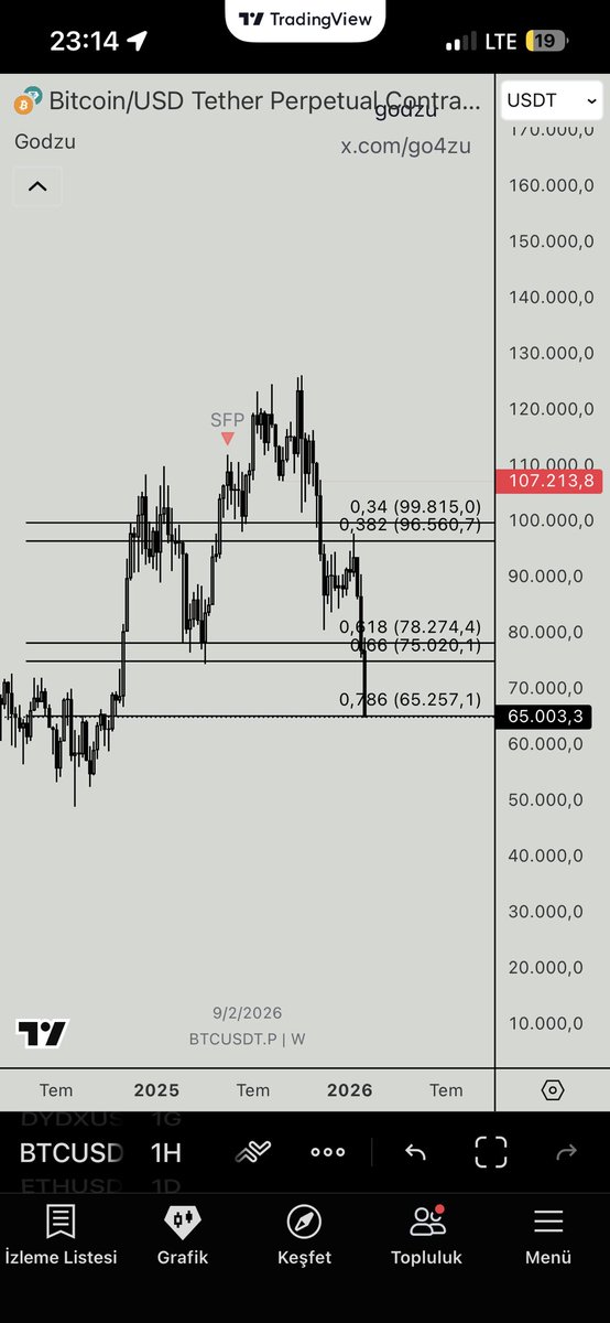 #bitcoin dönmesi muhtemel