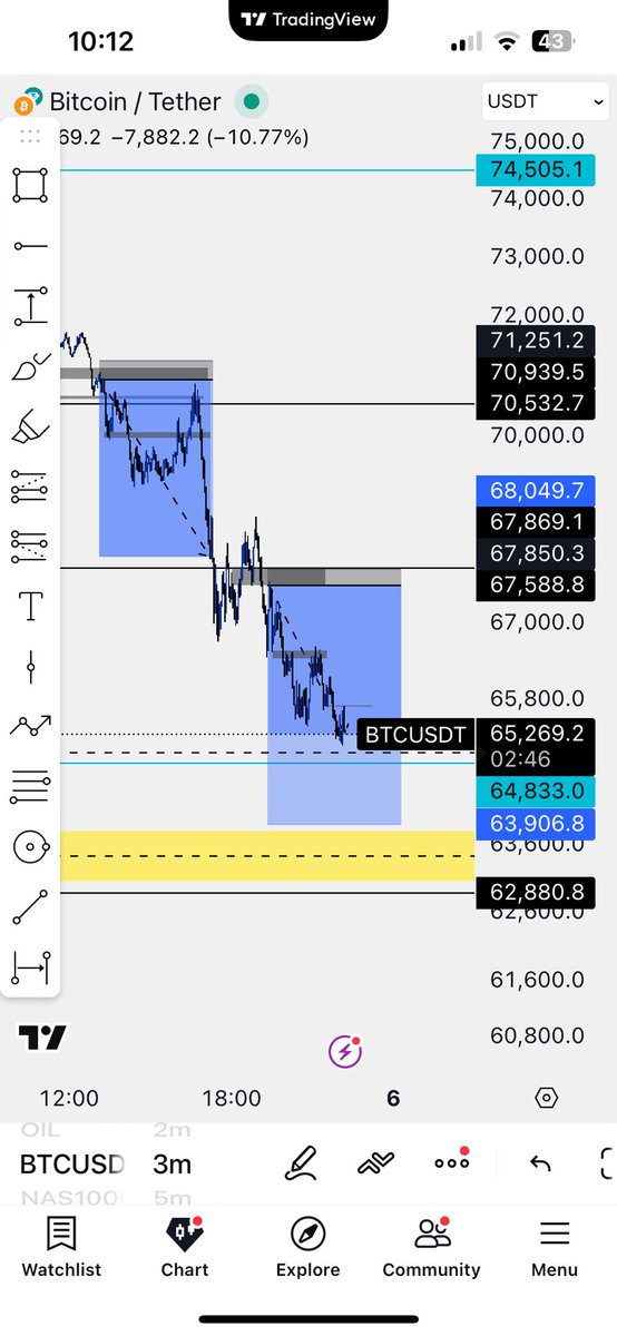 MerTradesC's tweet photo. After two weeks from we started finally I catch 2 good trades the second is still open. The account is sitting around 400 
This journey will be long . As Mcgregor said patience is the only thing we can master 
PROOFS : https://t.co/A4qLHqnFTP