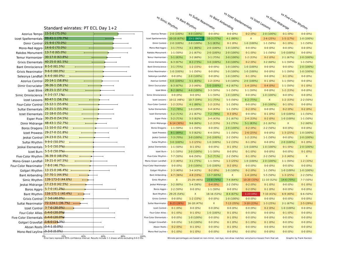 Here are the winrates from the Standard rounds at Pro Tour Lorwyn Eclipsed! #PTECL