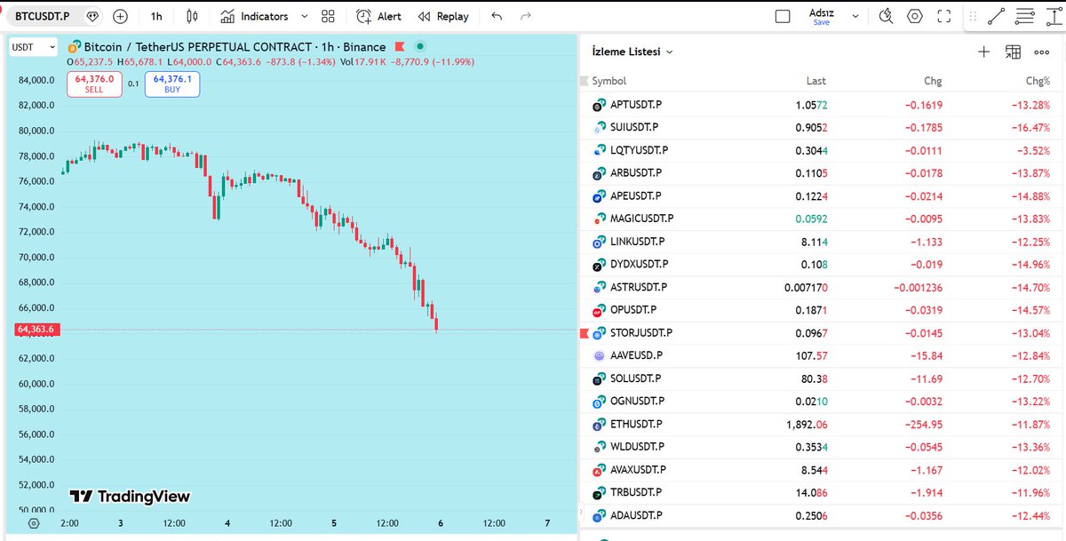 Allahım bu ne!!!??!!!

#BTC #CryptoCrash #Dump #kripto #CryptoNews #BitcoinCrash #ETHUSDT #altın