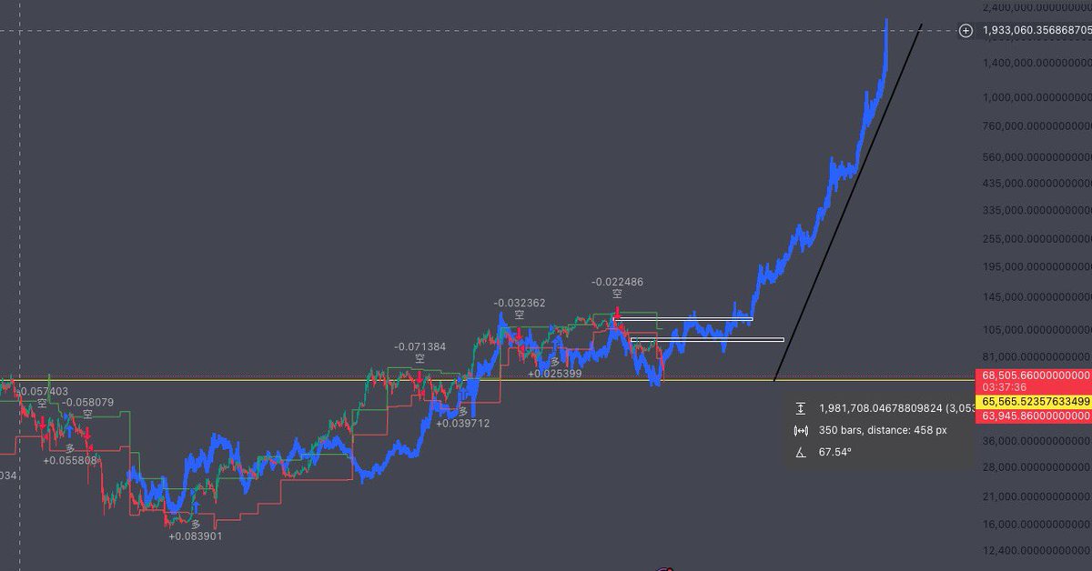 iambitc0in's tweet photo. Publicly calling the bottom here. Bid and wait. The rest is history 🥱

@iambitc0in x @hyperstish analysis https://t.co/14ixNjdjTc