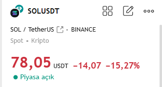 SnprKripto's tweet photo. Btc 98k iken 50-60k'lara düşüş olacağını sebepleri ile söylemiştim.
Şimdi alım zamanı.

1. Kademe ( Spot bakiyemin %50'si ile)
63.366 Dolardan(%40) #Bitcoin,
1843 dolardan(%40) #Ethereum,
78 Dolardan(%20) #Solana
 Alımımı yaptım.

Herkes Korkarken Açgözlü Ol!