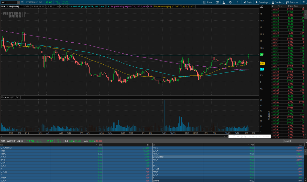 KeithMElwood's tweet photo. Nothing fancy but green today and pays 9% divy $WU https://t.co/U6hnDhyGx7