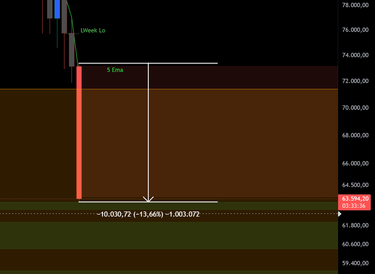 10.000$ Tageskerze bei #Bitcoin.😲