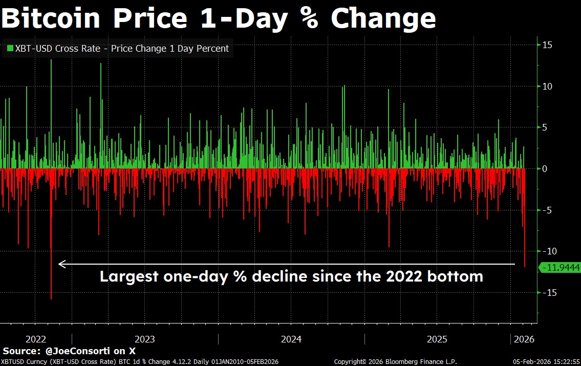 JoeConsorti's tweet image. Bitcoin is having its largest 1-day % drop since the 2022 bear market bottom.

Down 12% on the day from $73k to $63k.

The ETF holders have never experienced this kind of sell-off.
