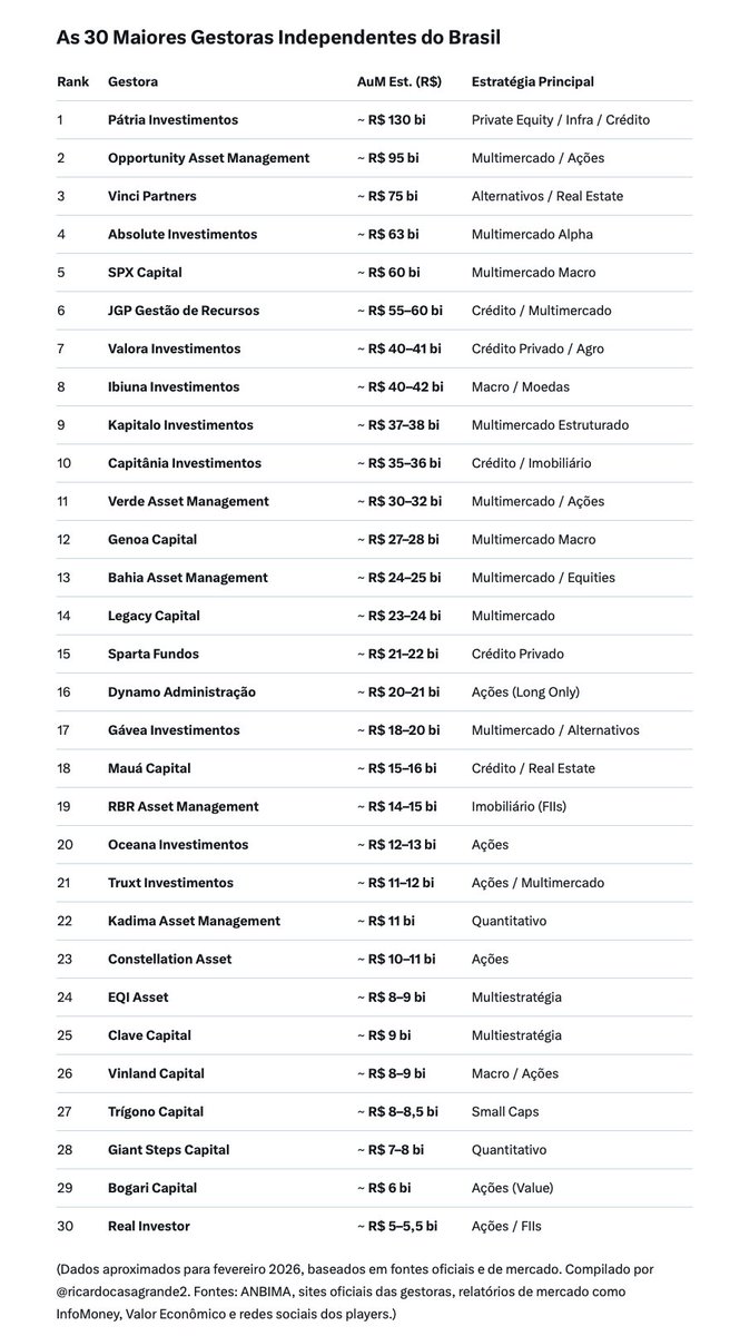 CasagrandeLRCM's tweet photo. As 30 Maiores Gestoras Independentes do Brasil (AuM) 

Fontes: ANBIMA, sites oficiais das gestoras, relatórios de mercado como InfoMoney, Valor Econômico e redes sociais dos players.) https://t.co/JVnmS7ZCZx