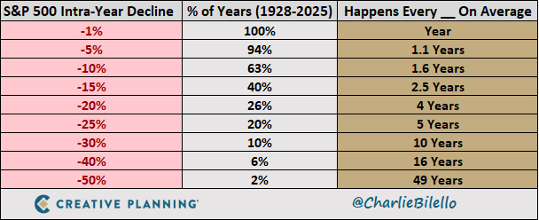 🚨 Si inviertes en bolsa, este dato cambia tu perspectiva para siempre.

El S&amp;P 500 cae un -10% o más dentro del año en el 83% de las ocasiones desde 1928.

Es decir, casi cada año. No es la excepción. Es la norma.

Pero aquí viene lo interesante: