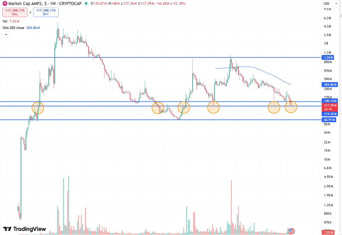 VLADs1022's tweet photo. $AMP Key support being tested. Next support is at $60M market cap which would be about $0.00075 https://t.co/C26Rhu47Iq