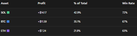 Legendarniyivan's tweet photo. https://t.co/kIZKp8PNLm Trading Bot Challenge - Day 1 
I started this challenge with $64 to test https://t.co/kIZKp8PNLm in real conditions.
After the first 24 hours, the result is pretty solid - the bot traded smoothly and stayed consistent.
I’m continuing the challenge and will post Day 2 with updated numbers.
#MinaraAi
@minara