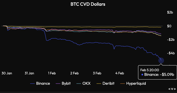 BullyDCrypto's tweet photo. Binance can't stop, won't stop

Cumulative they've sold $5.2 billion this week (it's Thursday jfc)

More than $2 billion dumped today alone https://t.co/bQWnCmLPko
