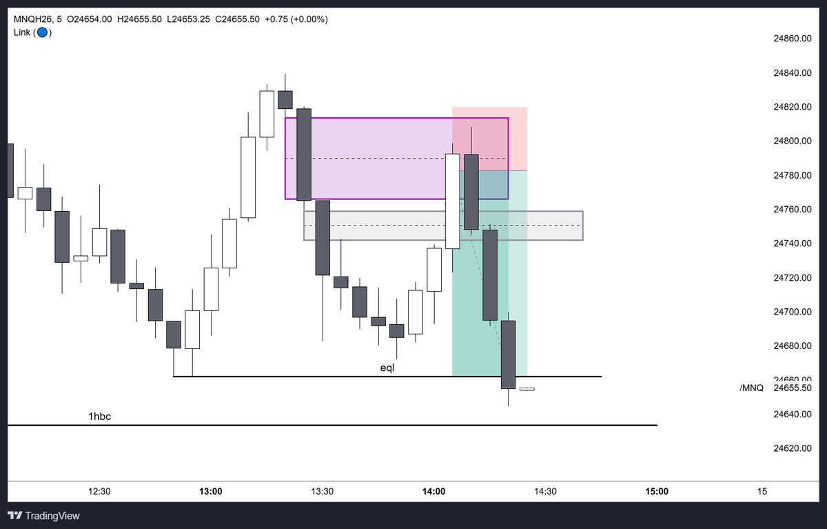$NQ $ES 
120 pts tp 
37 pts sl 
3.24 RR 
intenté un short antes más abajo, pero  fuimos por buystops primero, según yo