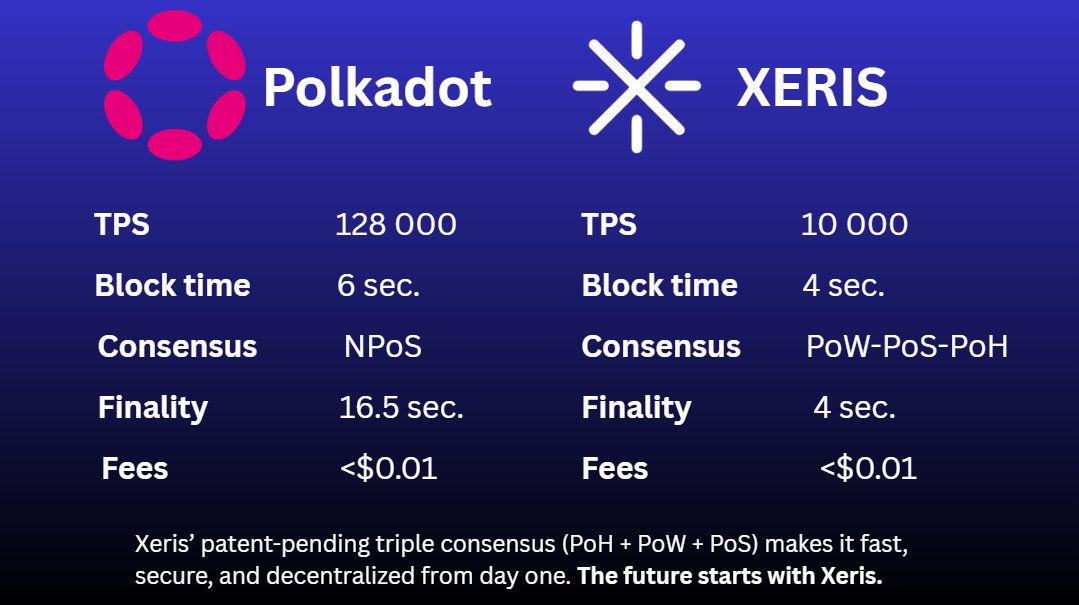 $DOT sharded Layer-0/1 protocol (live since 2020) designed for secure cross-chain interoperability. It uses Nominated Proof-of-Stake (NPoS) with BABE for block production and GRANDPA for finality, enabling hundreds of parachains to share security while scaling massively. Recent