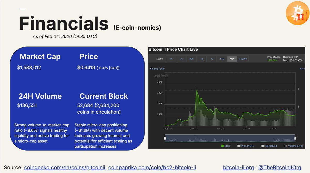 BitcoinII Organization Media tweet media