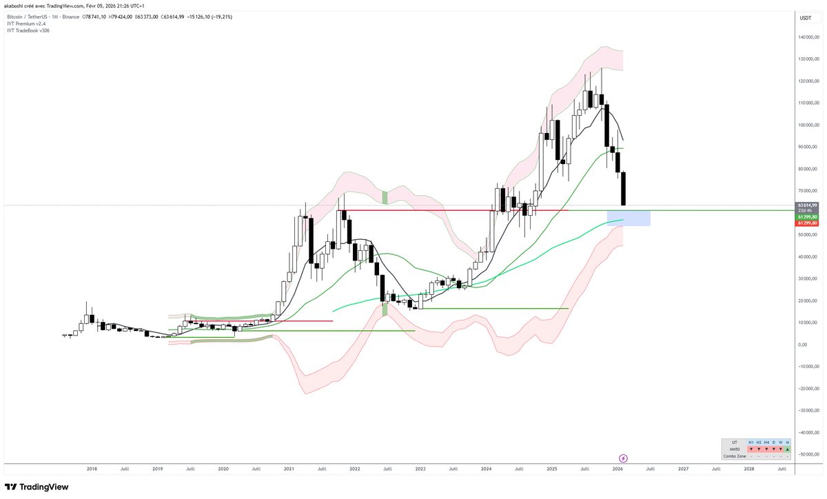 $BTC #Bitcoin - Plus rapide que je ne le pensais. Ancienne résistance mensuelle qui s'était tournée en support, à suivre + la zone de combo mensuelle en dessous. <a href="/IVTrading/">Interactiv Trading</a>
