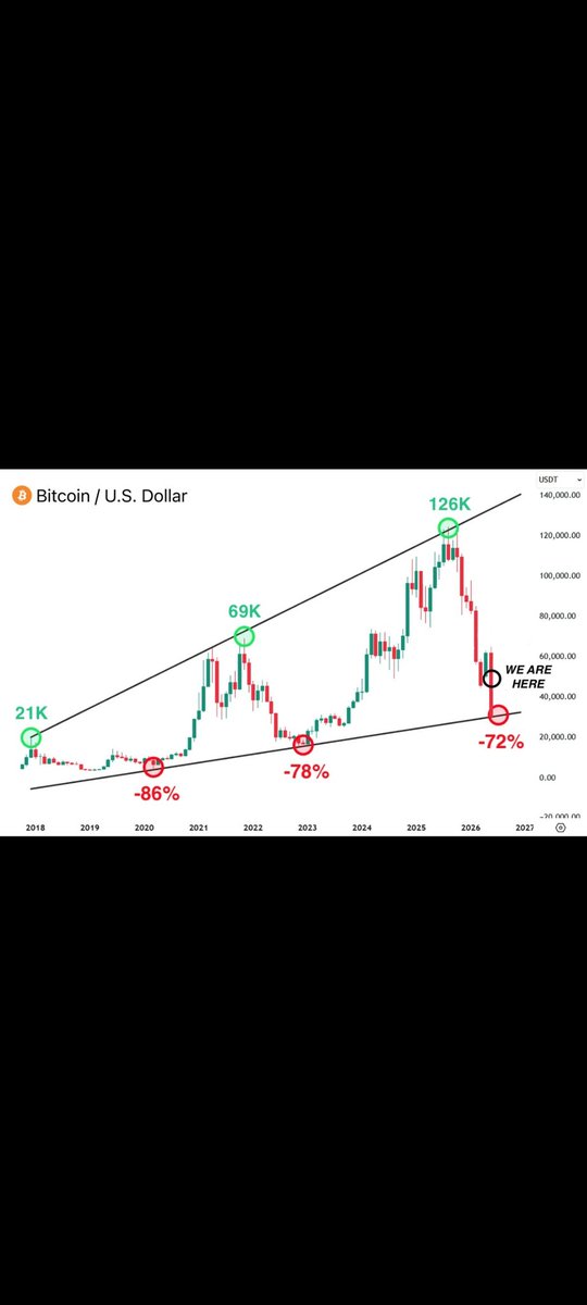 Hardcor3Addict's tweet photo. @Expertoennada1 @GBCLopi El BTC y el mercado de memecoins sí lo está y ha tenido caídas mucho más acusadas que esta. La caída actual es más acelerada porque ahora tienes mercados de etfs (que es dinero más asustadizo) y mercado de derivados, pero repito, nada nuevo https://t.co/926tgeWS4B