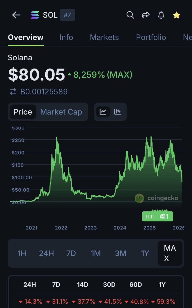 Got this feeling we're going to see $SOL Solana below $50 soon. Time to load up! Kind of hope we don't but hope we do! #DCA time.