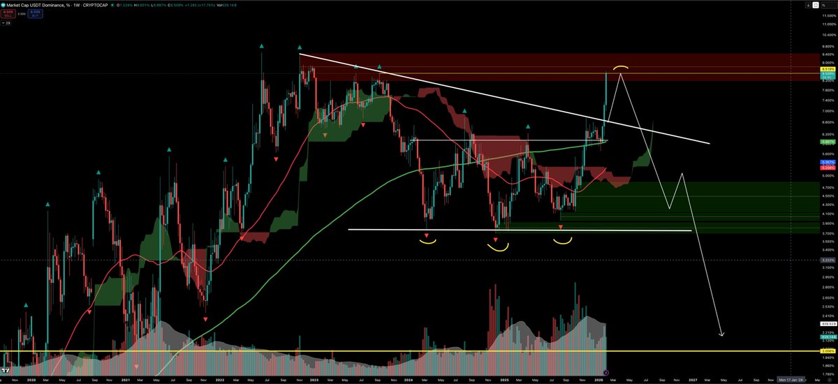 Is this capitulation stage? It's about time the $USDT.D loses its steam....