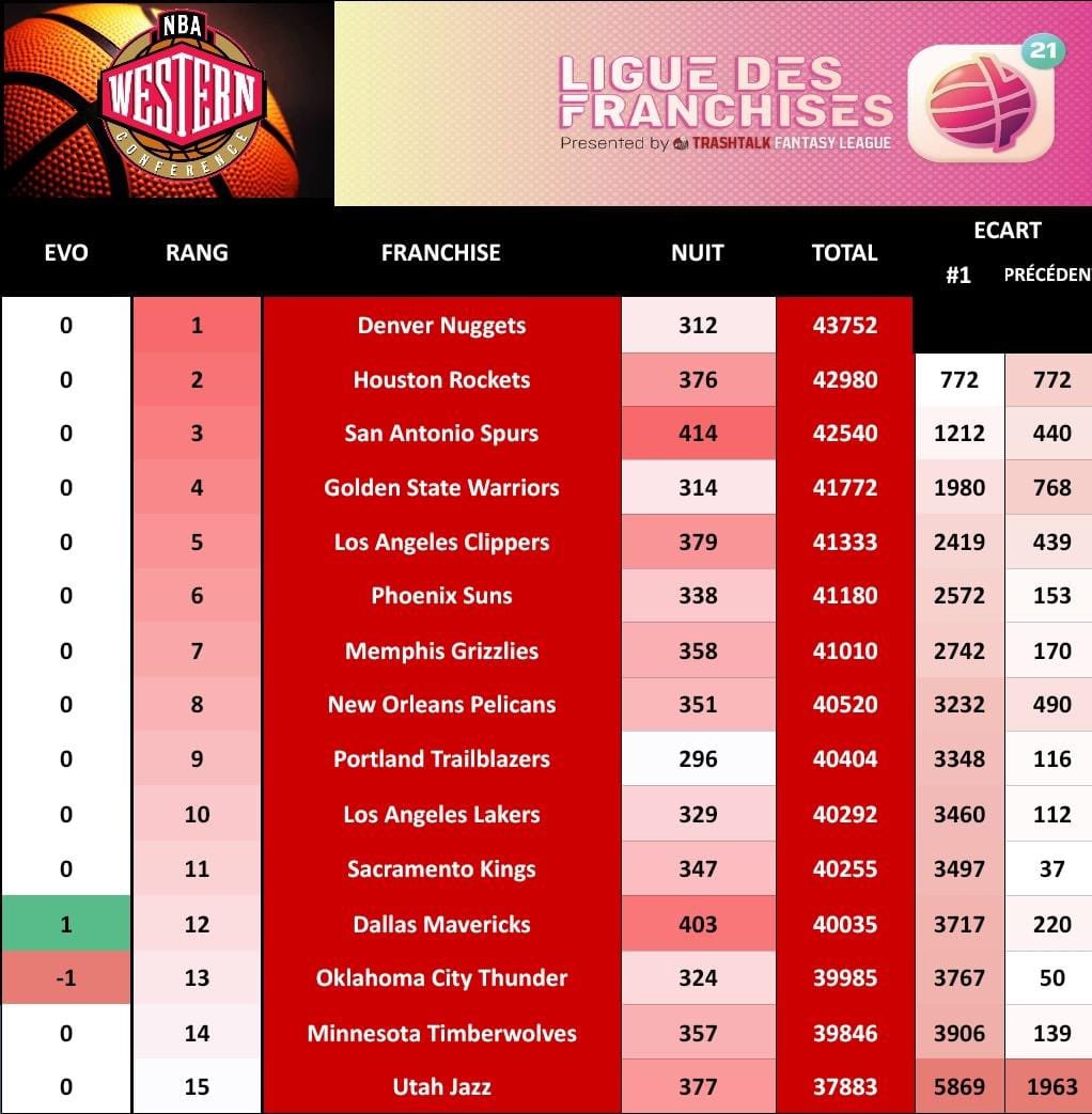 PICK 103

Peu de mouvements mais les bonnes opérations pour <a href="/PacersTTFL/">Pacers TTFL</a> <a href="/NYknicksFR_TTFL/">New York Knicks France #TTFL</a> <a href="/sasttfl/">SPURS TTFL</a> &amp; <a href="/MavsFrTTFL/">Mavs France #TTFL</a> notamment !

Autour de la zone PO, petit écart sympathique pour <a href="/76ersTTFL/">Sixers TTFL</a> &amp; <a href="/PelicansTtfl/">Pelicans TTFL</a>. Grosse nuit à venir des <a href="/CavsTTFL/">CAVALIERS TTFL ⚔️</a> &amp; <a href="/BlazersFrTTFL/">Portland BlazersFr#TTFL</a> ?!