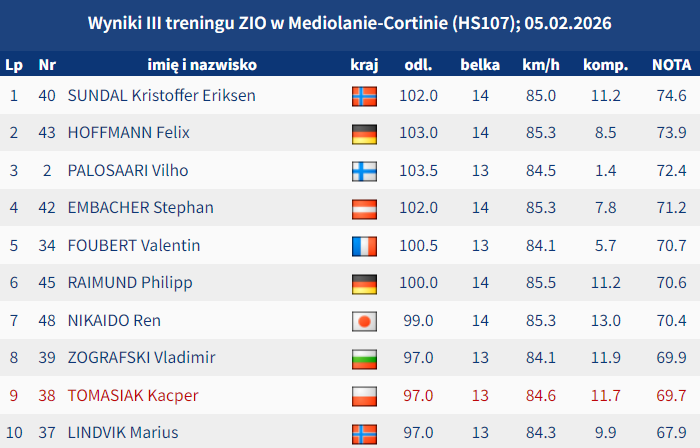 Skijumpingpl's tweet photo. Trzeci trening w #MilanoCortina2026 dla Kristoffera Eriksena Sundala, Kacper Tomasiak dziewiąty #skijumpingfamily

Pełne wyniki: https://t.co/rSJfJah8fz https://t.co/I4e8TiCtYX