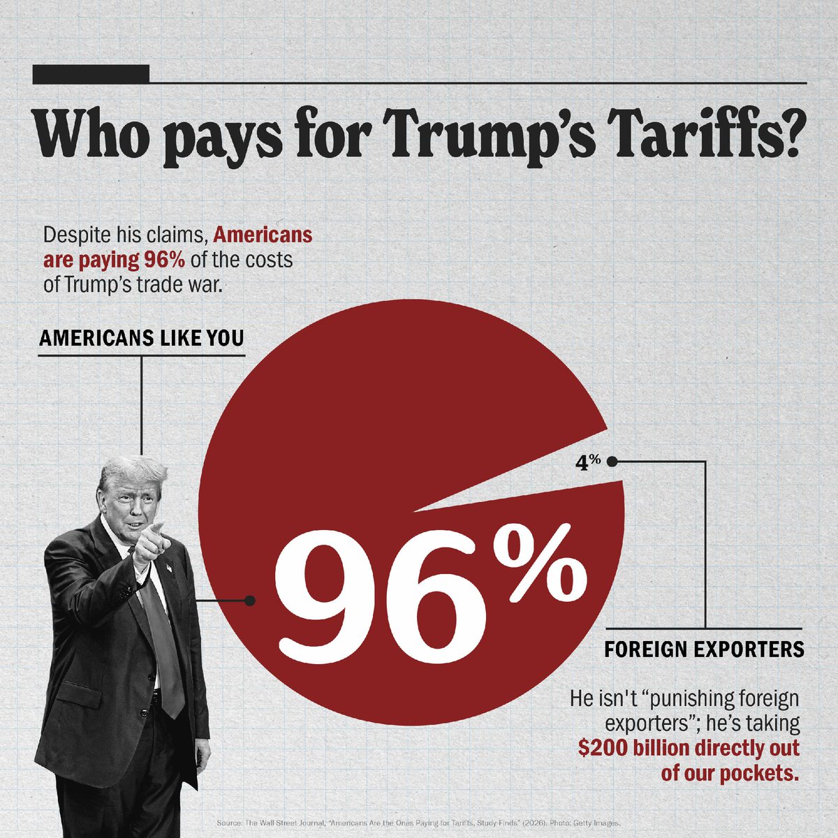 CAPAction's tweet photo. We all pay for Trump's tariffs. https://t.co/fD9FzLjOlq