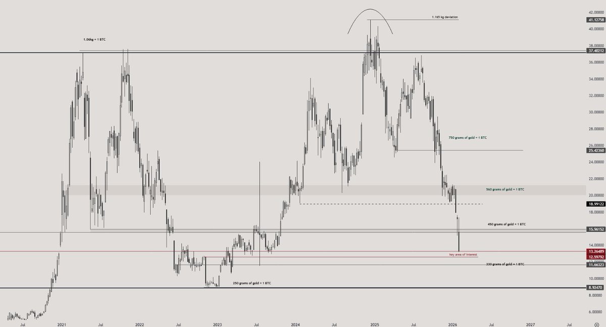 ApexPositions's tweet photo. It looks that 12 ounce will be faded completely and you will not be willing to accept the macro indication of this. Meanwhile they will be telling stories to their grandchildren about how they sold their bitcoin for a kilo of gold. https://t.co/qc1hAG5NIv