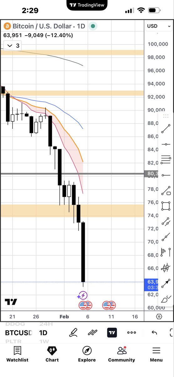 TraderSnipers's tweet photo. Crypto crashed so hard now is 63k ish. Time to buy the dip yet? https://t.co/9DV8JtEdt6