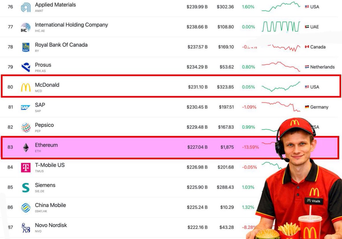 CoinwatcherNews's tweet photo. 🍔📈McDonald’s supera a Ethereum en capitalización de mercado
La capitalización de McDonald’s ya es mayor que la de Ethereum (#ETH).
Mientras ETH atraviesa una fase de fuerte corrección 📉
#Ethereum #ETH #Mercados #Capitalización #Riesgo #Rotación #CoinWatcher https://t.co/jy4KugrM2I