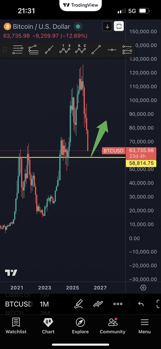 Buy when there is blood on the street they say…..

Think we can start buying again lol

We should be there tomorrow if not today