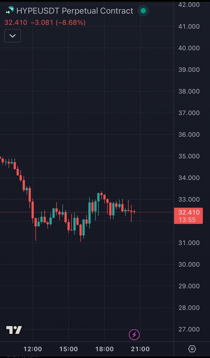 BTC and the entire crypto market dumping vs a normal Thursday afternoon with $HYPE