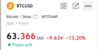 SnprKripto's tweet photo. Btc 98k iken 50-60k'lara düşüş olacağını sebepleri ile söylemiştim.
Şimdi alım zamanı.

1. Kademe ( Spot bakiyemin %50'si ile)
63.366 Dolardan(%40) #Bitcoin,
1843 dolardan(%40) #Ethereum,
78 Dolardan(%20) #Solana
 Alımımı yaptım.

Herkes Korkarken Açgözlü Ol!