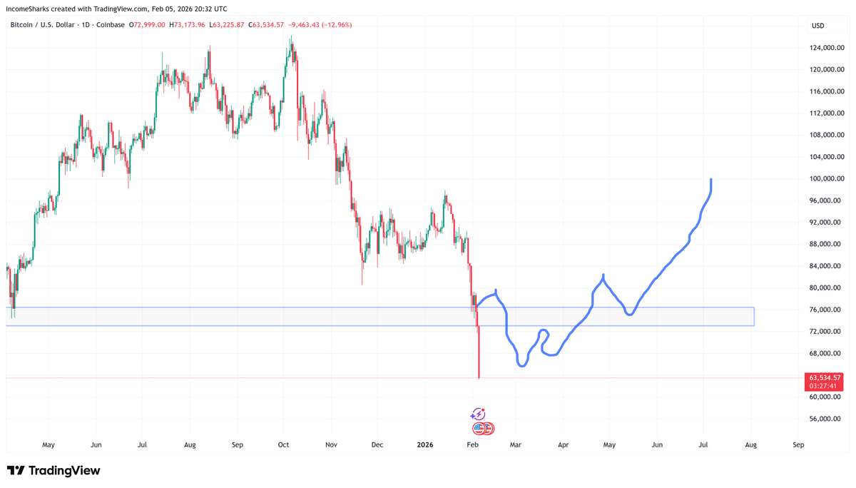 IncomeSharks's tweet photo. $BTC - Major supports are major targets. Not surprised to see this one get blasted through. Now we have the narrative of a 100% move back to all time highs. Not saying it magically gets there but this feels like a capitulation candle. https://t.co/UkRRo8DNH6