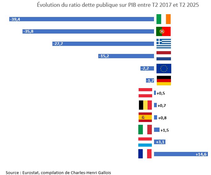 CH_Gallois's tweet image. On a bien tenu. 🤡