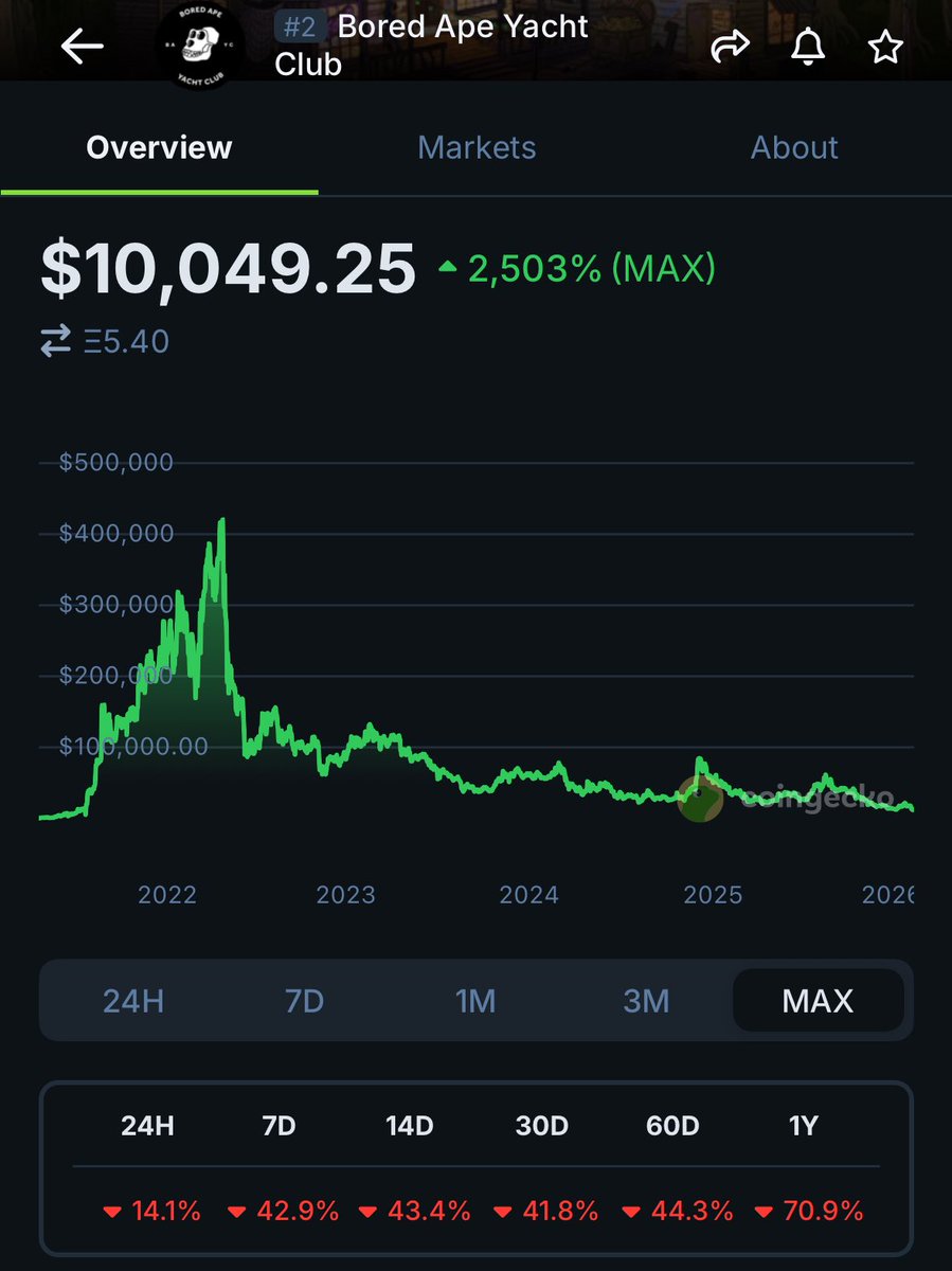 Will Bored Ape Yacht Club go Sub 10k for the first time since Mint today? #bayc