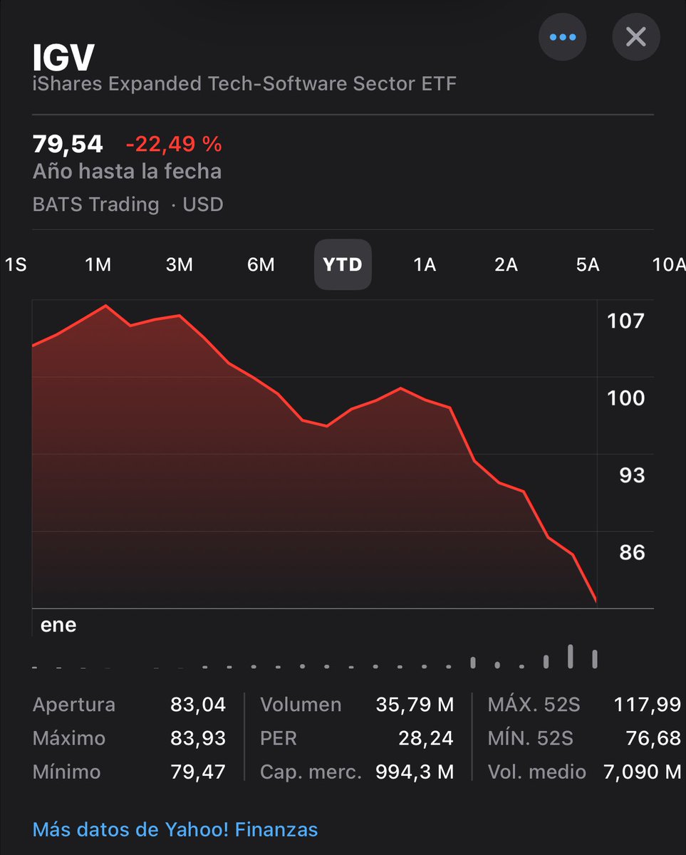 JavierAlfayate's tweet photo. 🇺🇸 $IGV cayendo por un precipicio. En el año ya va por un -22,5%. Ya lo decía el Bitcoin cuando fallaba en los 96k.. que algo se movía bajo la superficie:👇🏻 https://t.co/Jdz3kvrRjD
