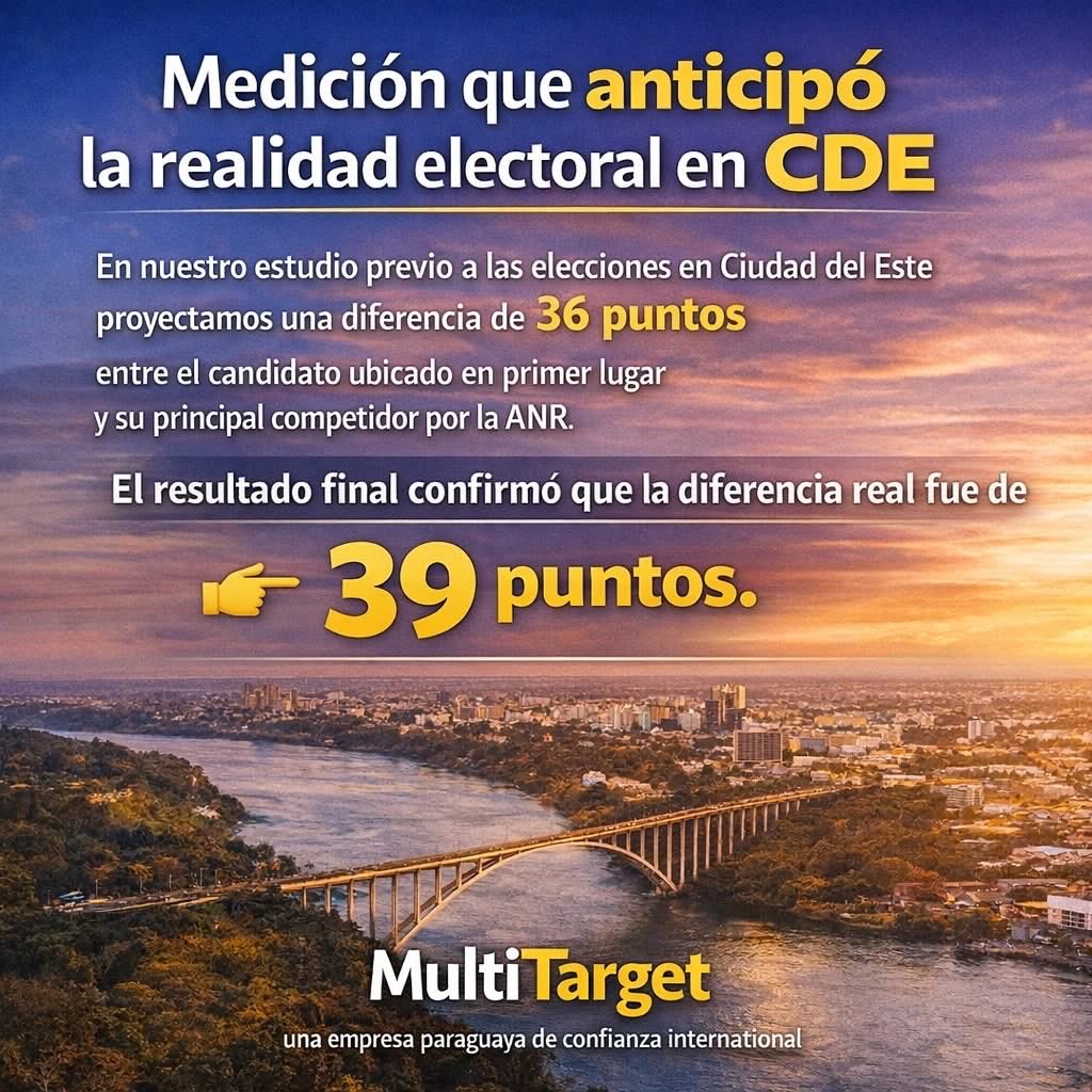 Multitarget1's tweet photo. Durante todo el 2025 realizamos un seguimiento permanente de la realidad política de Ciudad del Este.

Nuestro último estudio ya anticipaba una diferencia de 36 puntos entre el candidato del Movimiento Yo Creo y el representante del Partido Colorado. https://t.co/t6Q42RtAUh